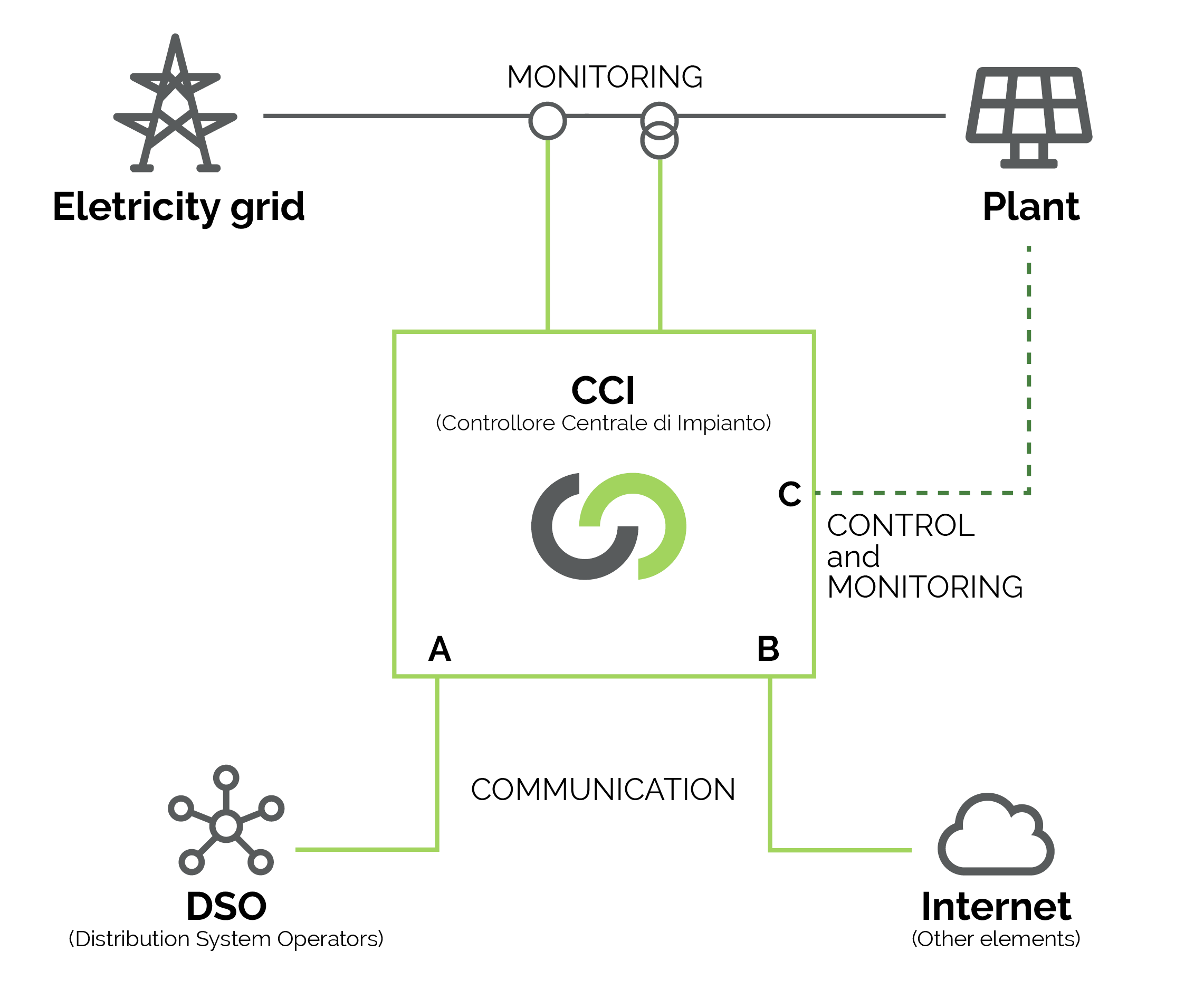 CCI operating diagram