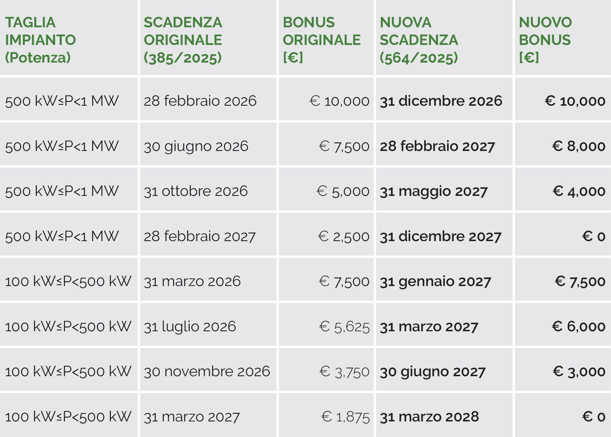 Bonus Delibera ARERA 645/2025
