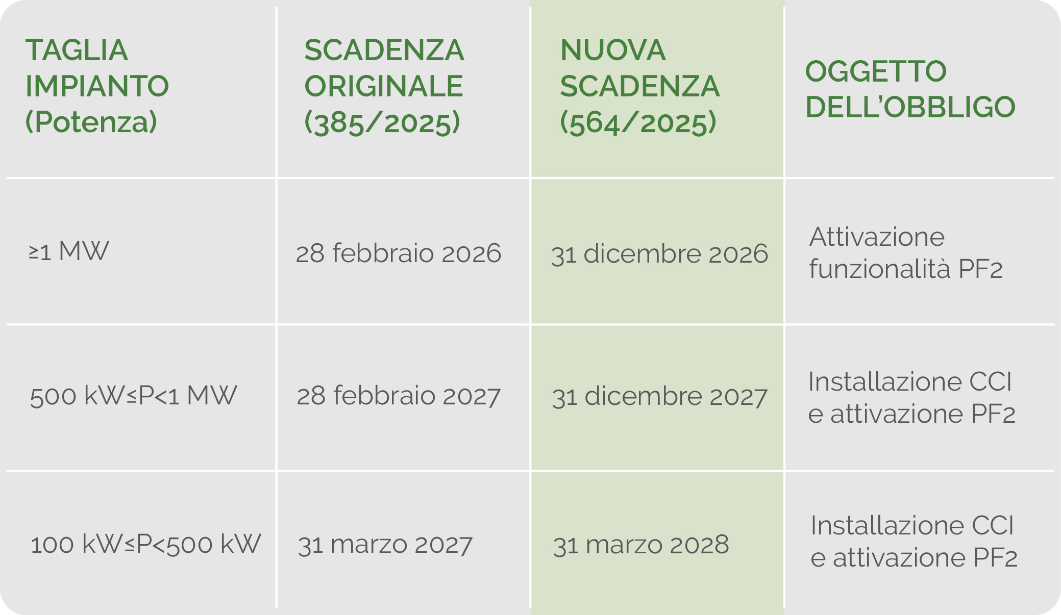 Scadenze Delibera ARERA 645/2025